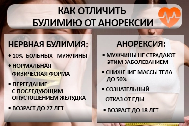 Лечение булимии в Увельском