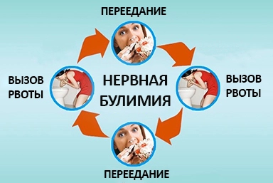 Лечение булимии в Увельском